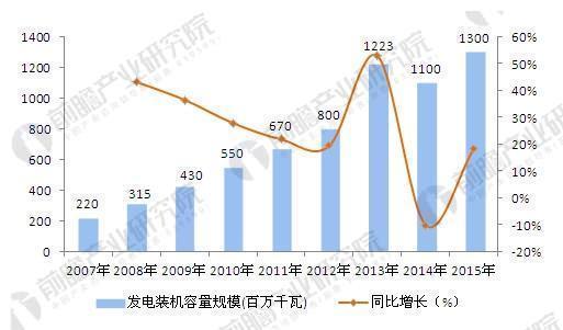 分布式能源向前大踏步 未来潜在市场广阔